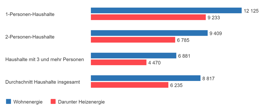 Jährlicher Pro-Kopf-Verbrauch für Wohnen und Heizen 2019 in Kilowattstunden nach Haushaltsgröße