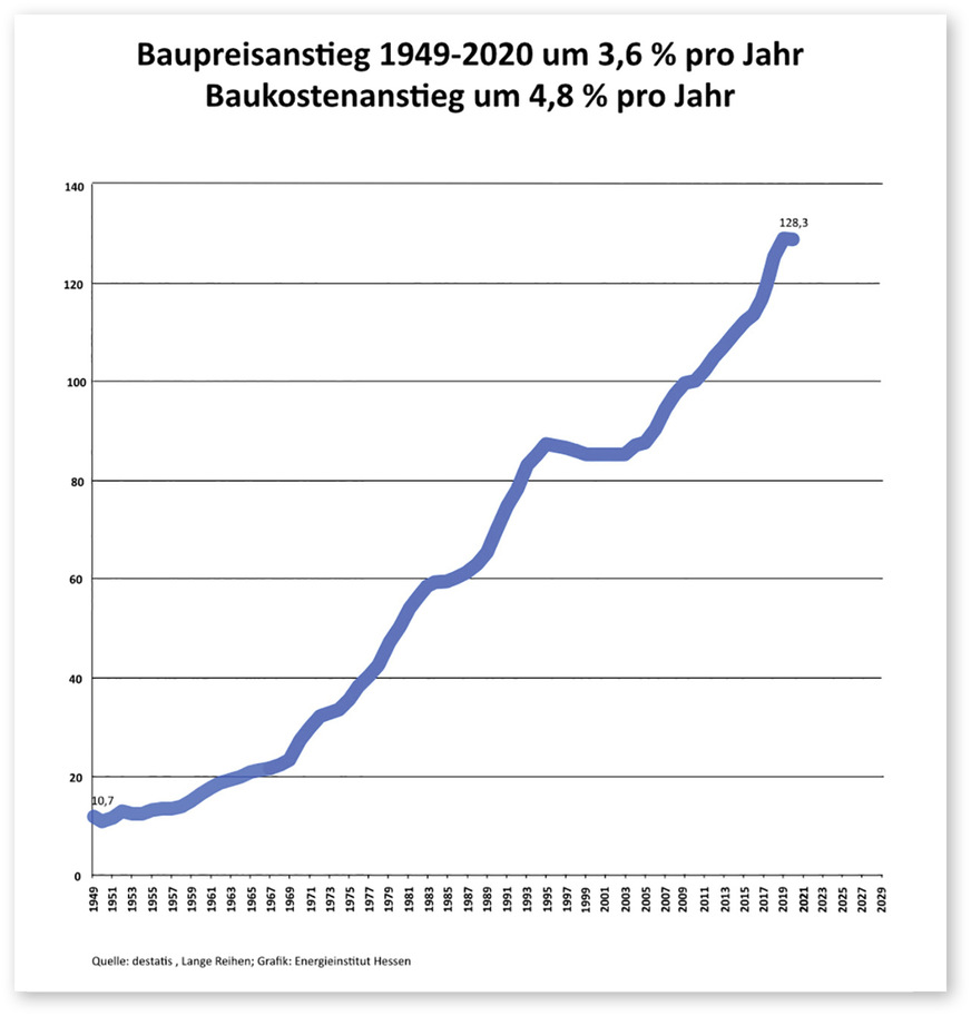 1 Die Grafik zeigt den Anstieg der Baupreise von 1949 bis 2020. Die Kurve kennt nur eine Richtung: nach oben.