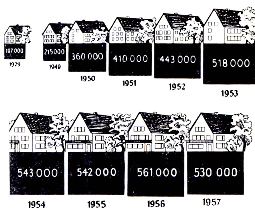 2 Fertiggestellte Wohnungen von 1949 bis 1957 – dazu im Vergleich die Zahlen von 1929