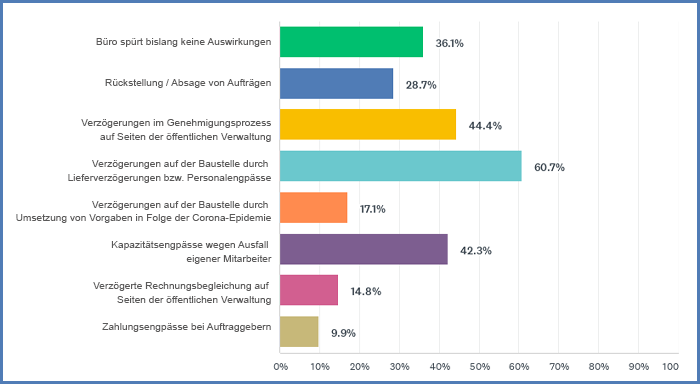 Welche konkreten Folgen hatte die Coronavirus-Pandemie im Jahr 2021 auf ihr Büro?