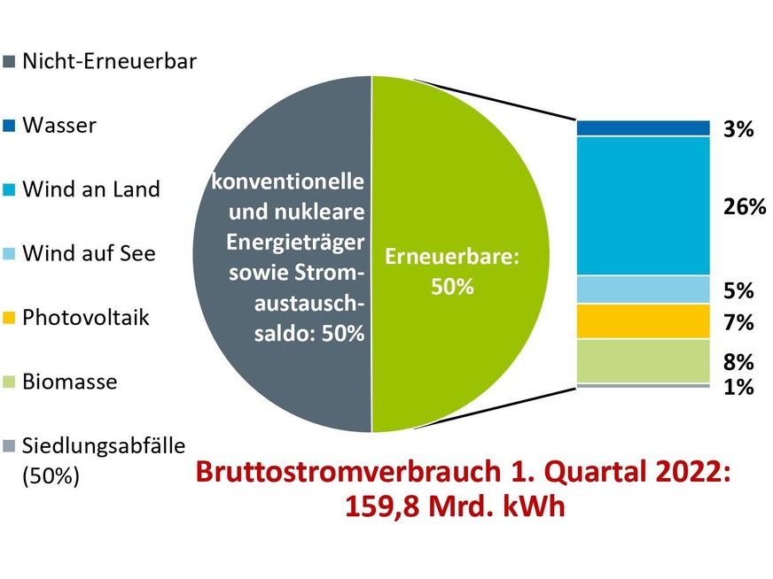 Anteil Ökostrom in Deutschland im ersten Quartal 2022 (vorläufige Zahlen)