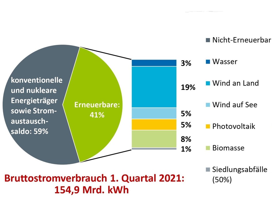 Anteil Ökostrom in Deutschland im ersten Quartal 2021 (vorläufige Zahlen)