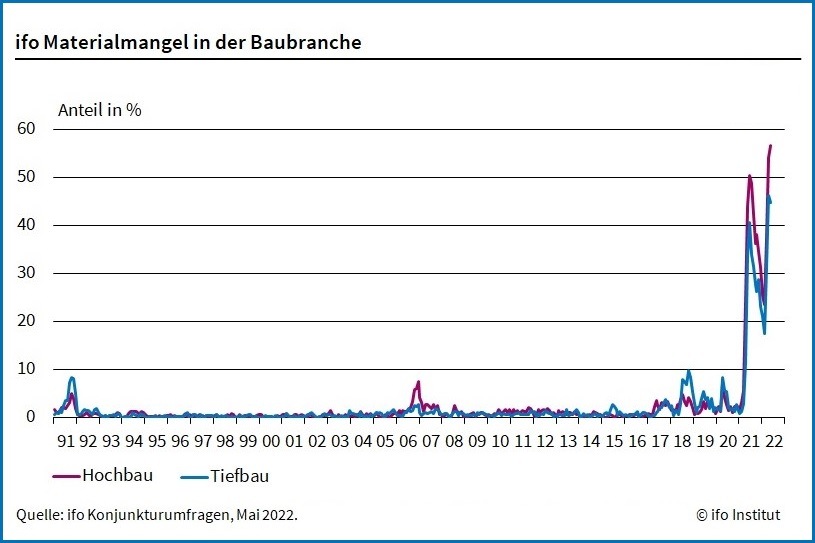 Materialmangel auf dem Bau: Im Mai 2022 berichten 56,6 % der Firmen im Hochbau, dass sie Probleme haben, Baustoffe rechtzeitig zu beschaffen.