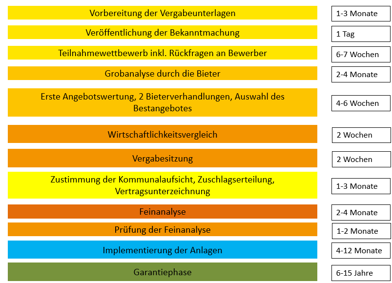 Zeitliste für Contracting-Beratung