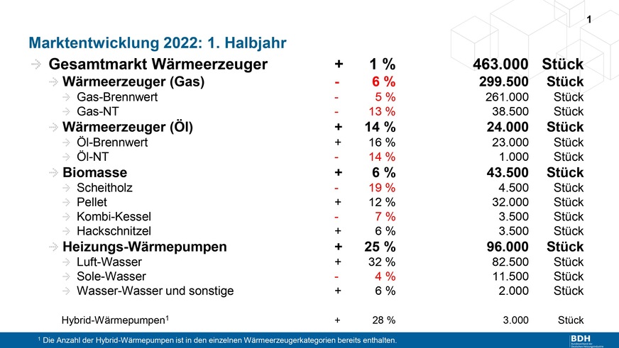 Marktentwicklung Wärmemarkt Deutschland 1. Halbjahr 2022