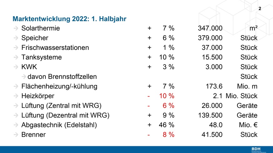 Marktentwicklung Wärmemarkt Deutschland 1. Halbjahr 2022