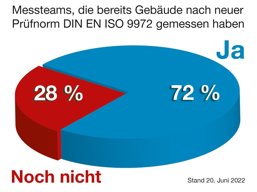 Umfrage des&nbsp;Fachverbands Luftdichtheit im Bauwesen