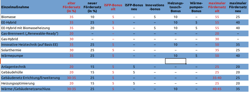Alte und neue Fördersätze für BEG-Einzelmaßnahmen