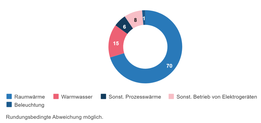 Energieverbrauch nach Anwendung (in Prozent)