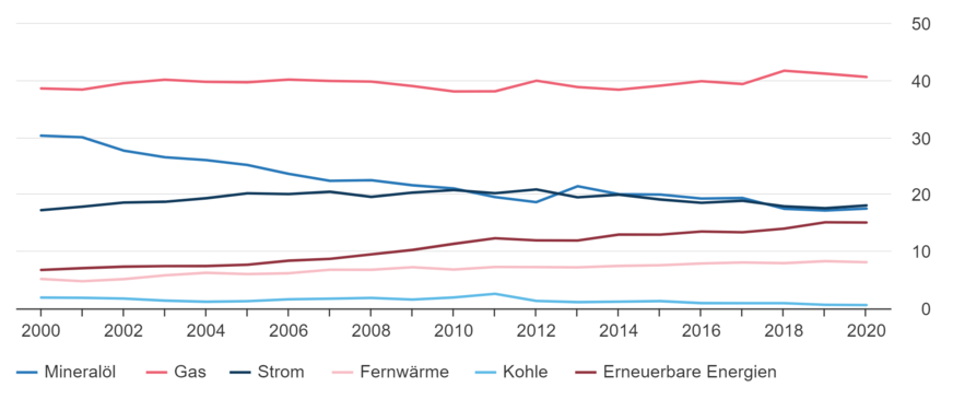 Verbrauch nach Energieträgern (in Prozent)