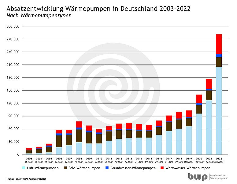 Bei den 236.000 im vergangenen Jahr installierten Heizungswärmepumpen handelte es sich um 205.000 Luft/Wasser-Wärmepumpen (plus 61 Prozent, davon 104.000 Monoblock-Geräte und 65.000 Split-Geräte). Sole/Wasser-Wärmepumpen legten um 15 Prozent zu. Zudem wurden 31.000 erdgekoppelte Anlagen verkauft. Die Zahl der Warmwasser-Wärmepumpen hat sich um über 90 Prozent auf 45.500 Geräte erhöht.