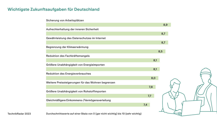 Der Klimaschutz zählt für die Befragten nach wie vor zu den drängendsten Aufgaben der Gesellschaft, der Wirtschaft und der Politik.