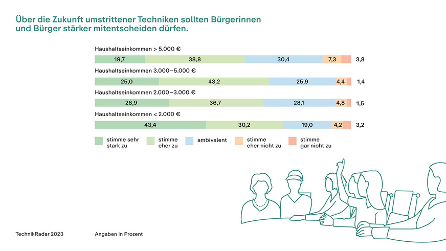 Partizipation bei der Einführung neuer Technologien ist eines der Hauptanliegen der Teilnehmenden, besonders der unteren Einkommensgruppen.