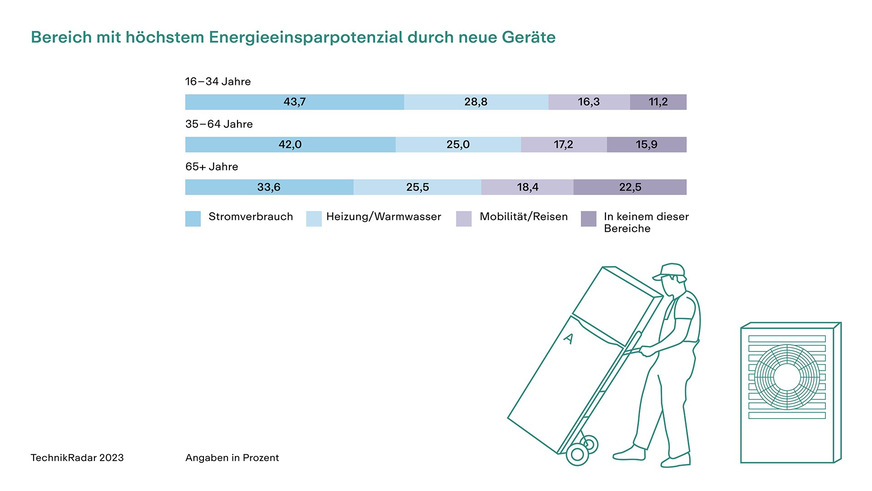 Dem Austausch elektrischer Geräte wird ein höheres Einsparpotenzial zugetraut als der Installation neuer Anlagentechnik zur Heizung und Warmwasserbereitung.