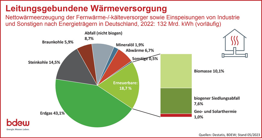 Mit einem Anteil von 25,4 % (Abwärme und Erneuerbare) ist die leitungsgebundene Wärmeversorgung vom 2030-Zwischenziel des WPG mit einem Anteil von mindestens 30 % aus erneuerbaren Energien und unvermeidbarer Abwärme für jedes einzelne Wärmenetz noch deutlich entfernt.