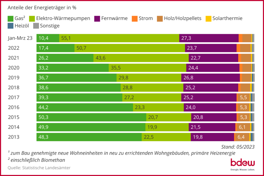 Entwicklung der (geplanten) Beheizungsstruktur im Wohnungsneubau1) auf Basis zum Bau genehmigter Wohnungen; 10-Jahres-Rückblick bis März 2023.