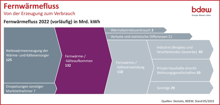 Fernwärmeerzeugung und -verwendung in Deutschland im Jahr 2022 (vorläufig).&nbsp;
