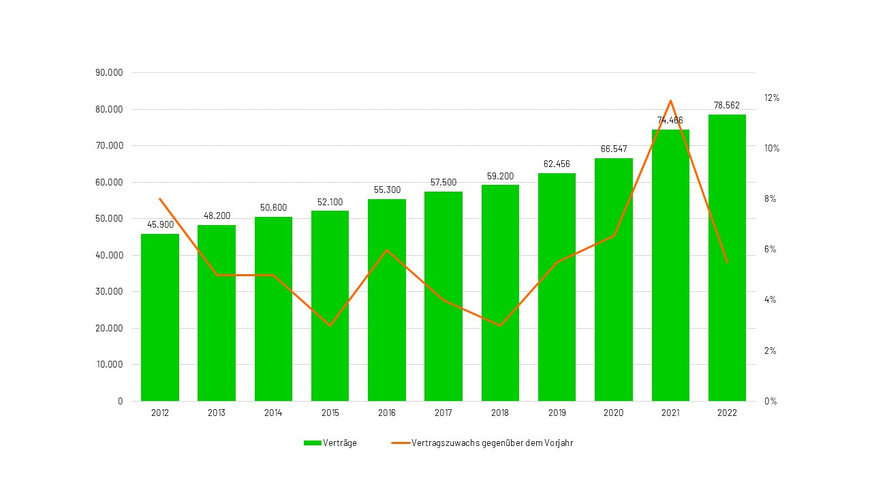 Entwicklung der Contractingverträge von 2012 bis 2022