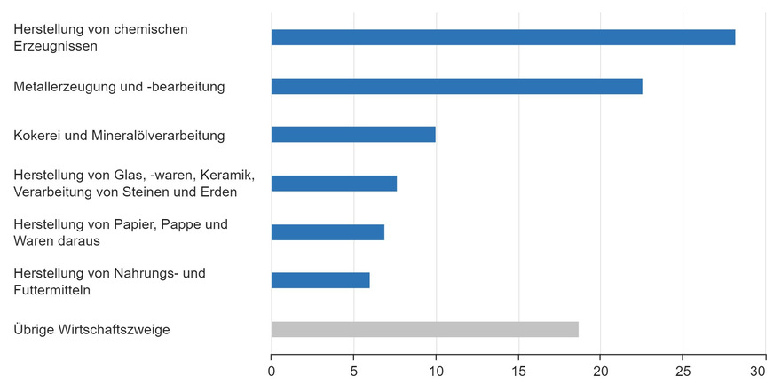 Energieverwendung in der Industrie 2022 (in Prozent)