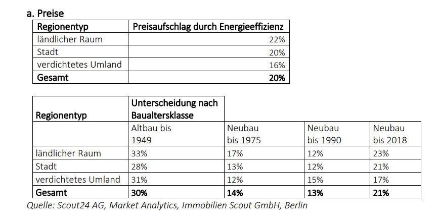 Am geringsten ist der Preiszuschlag für Neubauten bis 1990 im ländlichen Raum und in der Stadt.
