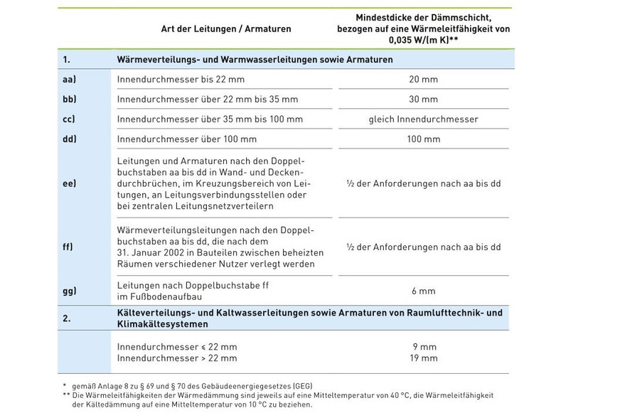 GEG 2024: Anforderungen an die Wärmedämmung von Rohrleitungen und Armaturen*