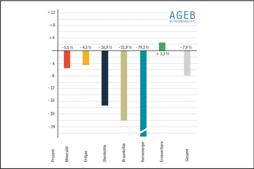 Den Rückgang beim Energieverbrauch im Jahr 2023 führt die Arbeitsgemeinschaft Energiebilanzen vor allem auf die schwache wirtschaftliche Entwicklung, hohe Energiepreise und die gegenüber 2022 etwas wärmere Witterung zurück.