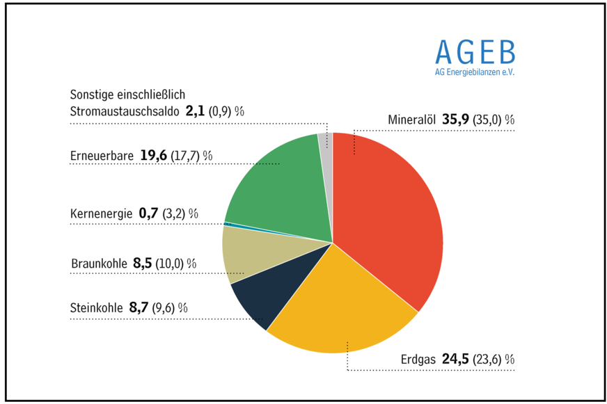 Die erneuerbaren Energien konnten 2023 ihren Anteil an der Energieversorgung in Deutschland auf knapp ein Fünftel erweitern.