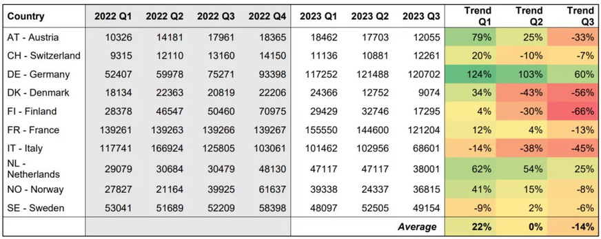 Bisher verkaufte Anzahl von Wärmepumpen für Raumheizung und Warmwasser pro Land und Quartal 2022–2023