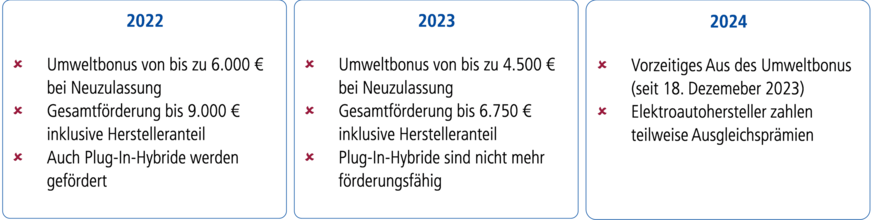 Entwicklung der Förderung für Elektrofahrzeuge in Deutschland