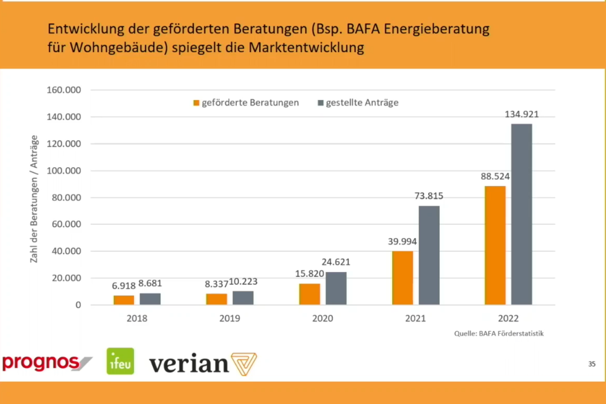 Knapp 50.000 Anträge waren Ende 2022 gestellt,