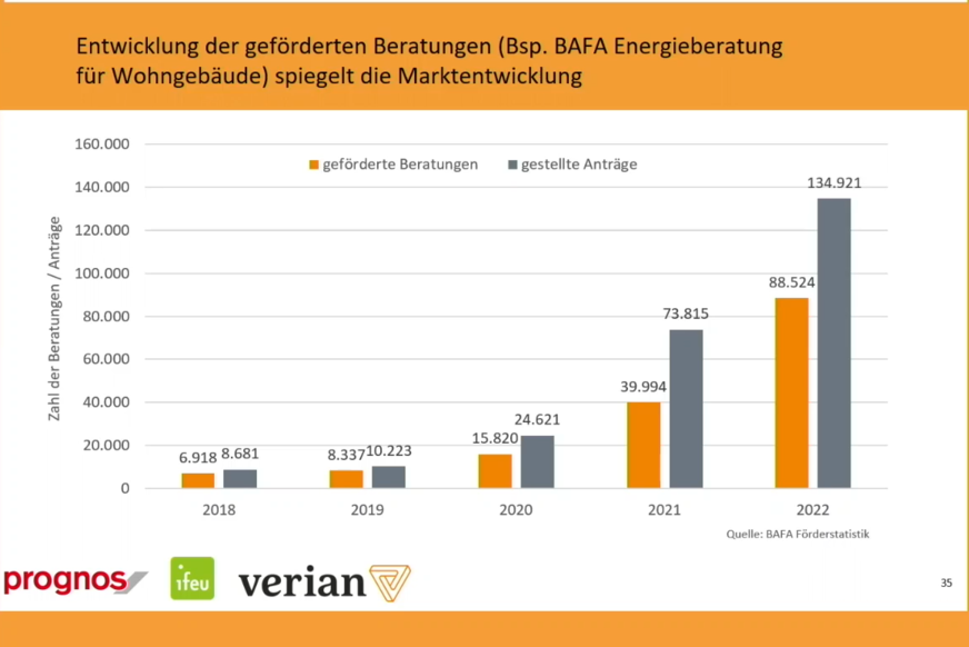 Knapp 50.000 Anträge waren Ende 2022 gestellt, 