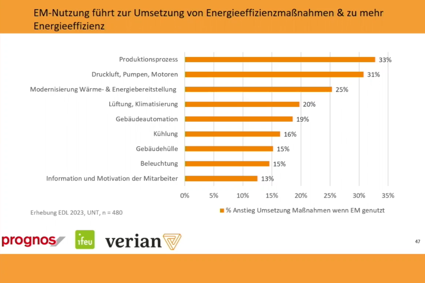 Optimierungen im Produktionsprozess stehen bei Effizienzmaßnahmen an erster Stelle.