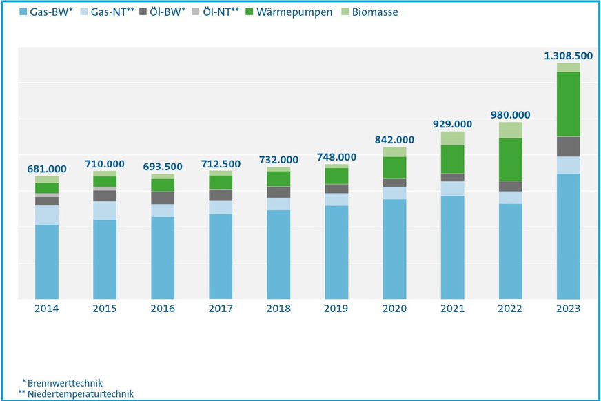 Entwicklung des deutschen Heizungsmarkts