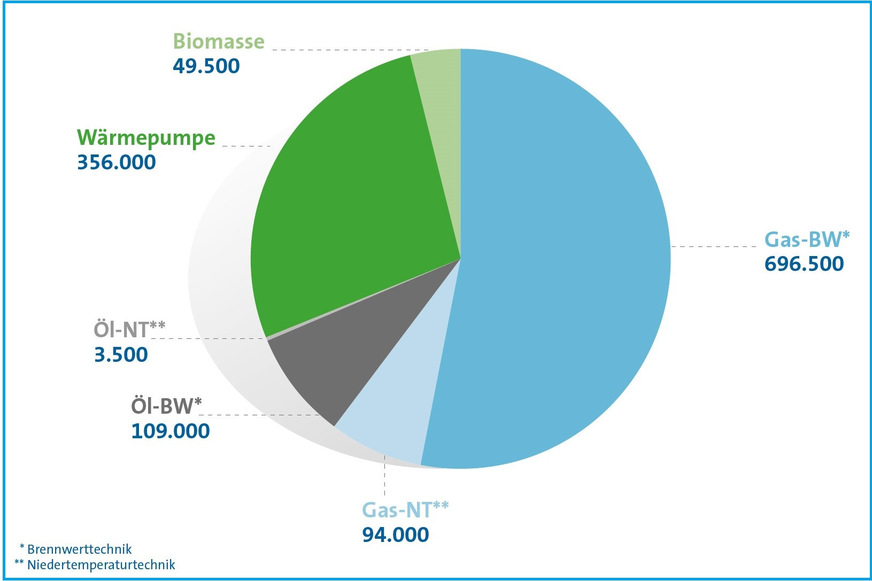 Der deutsche Heizungsmarkt 2023 nach Technologien