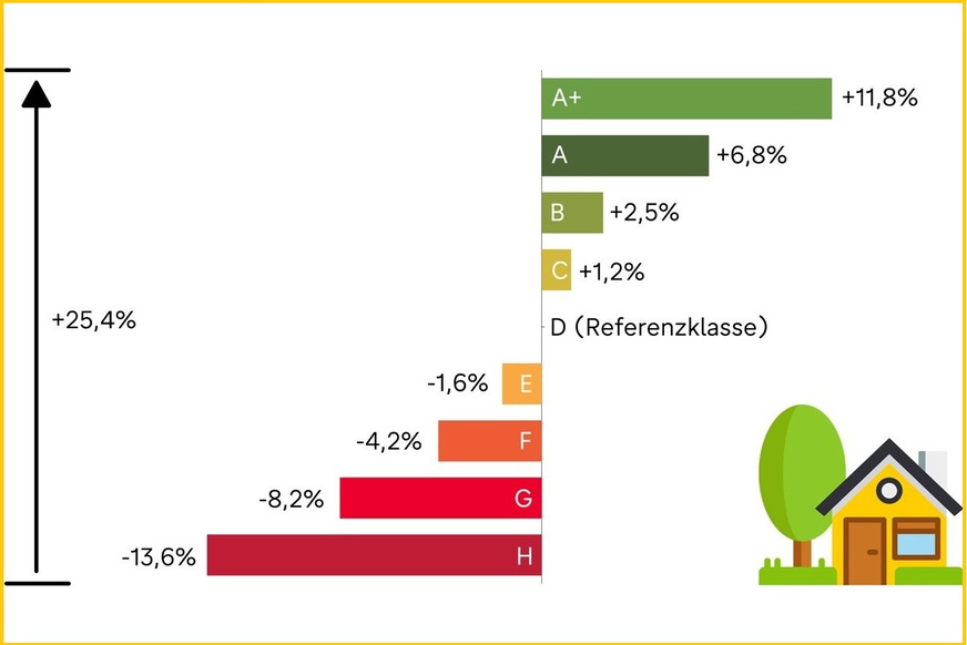 Angebotspreise von freistehenden Einfamilienhäusern, Doppelhaushälften und Reihenendhäusern abhängig vom Energiestandard