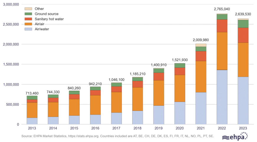 Absatzzahlen für unterschiedliche Wärmepumpentypen im Zeitraum 2013 bis 2023 für 14 europäische Länder, die im Jahr 2023 rund 90 % des europäischen Marktes abdecken.