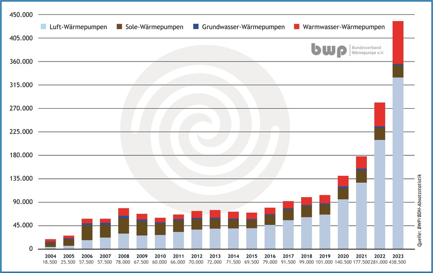 Bild 2 Absatzentwicklung Wärmepumpen in Deutschland von 2004 bis 2023 nach Wärmepumpentypen.Anmerkung zu den Absatzzahlen (nachgetragen, 21.03.2024): Die BDH/BWP-Statistik erfasst mit „in den Markt gebracht“ über detaillierte Meldungen der Hersteller quasi das Verlassen des Werksgeländes und eilt damit den tatsächlichen Installationen voraus. Auch wenn sich der Lagerbestand im Großhandel und bei Handwerksbetrieben ändert, ergeben sich Verschiebungen. In der Branche ist es ein offenes Geheimnis, dass einige Großhändler die Nachfrage im Jahr 2023 deutlich höher eingeschätzt hatten. Im Dezember 2023 lagen die Schätzungen für „Wärmepumpen in Regalen beim Großhandel und bei Heizungsbauern“ zwischen 65 000 bis 80 000 Stück. Zudem wurden Anfang 2023 Wärmepumpen ausgeliefert, die die Kunden schon gerne vor dem Jahreswechsel 2022/23 in Betrieb genommen hätten. Diese Verschiebungen erklären einen Teil der Diskrepanz zwischen Absatzrekord und Unzufriedenheit über die stockende Nachfrage bei den Herstellern.