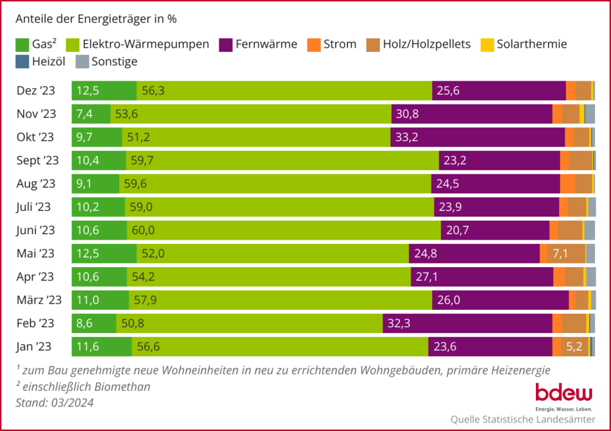 Entwicklung der (geplanten) Beheizungsstruktur im Wohnungsneubau1) auf Basis zum Bau genehmigter Wohnungen; 12-Monats-Rückblick 2023. Ein dämpfender Einfluss für die Gas-Heizung durch die Debatten rund um die Heizungsanforderungen für das GEG 2024 ist nicht erkennbar.