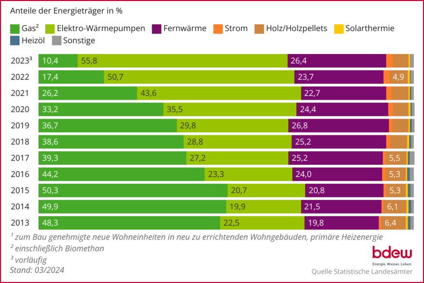 Entwicklung der (geplanten) Beheizungsstruktur im Wohnungsneubau1) auf Basis zum Bau genehmigter Wohnungen; 10-Jahres-Rückblick bis 2023.