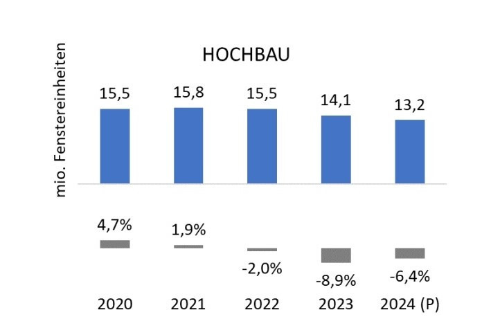 Fenstermarkt Hochbau, Stand April 2024