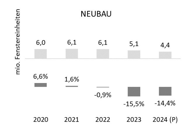 Fenstermarkt Neubau, Stand April 2024