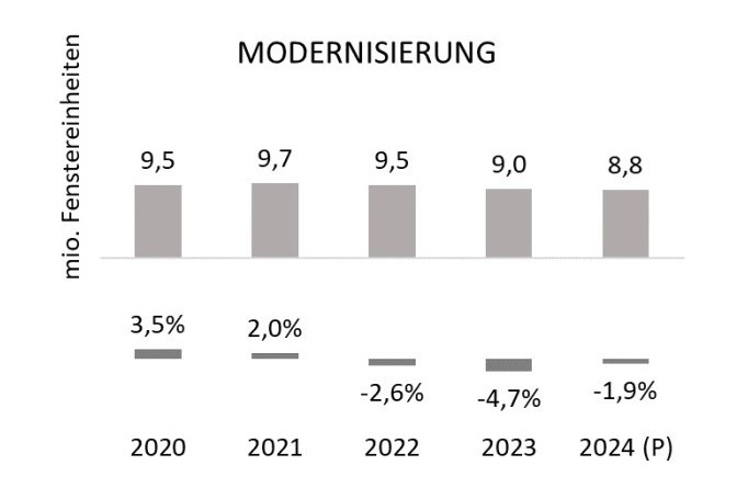 Fenstermarkt Modernisierung, Stand April 2024