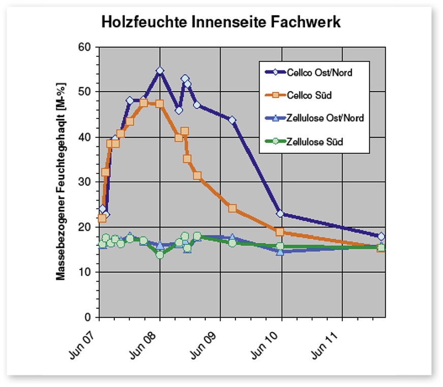 7 Burg Knesebeck: Holzfeuchten an der Innenseite der Fachwerkbalken (Mittelwerte aus je vier bis zwölf Messstellen)