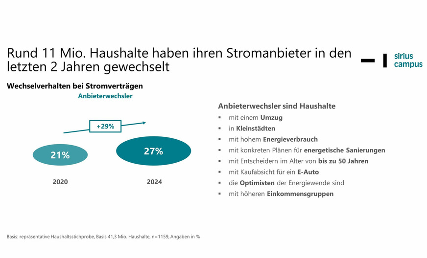 Die meisten Anbieterwechsler arbeiten auch in anderen Bereichen an ihrer privaten Energiewende.