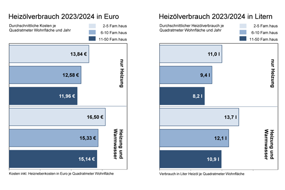Kosten und Verbrauch am Beispiel Heizöl.