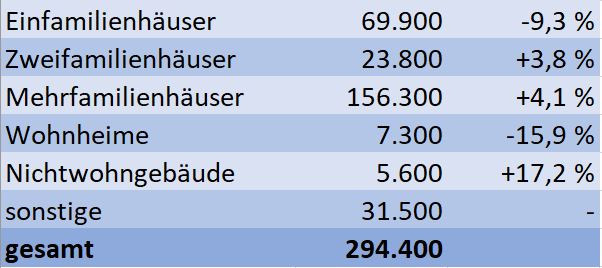 Zahl neu errichteter Wohnungen im Jahr 2023 nach Gebäudeart und Entwicklung zum Vorjahr (Quelle: Destatis)