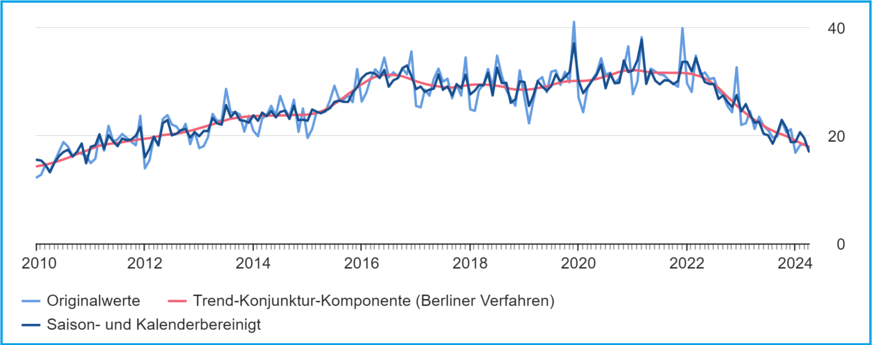 Monatlich genehmigte Wohnungen in Wohn- und Nichtwohngebäuden in Tausend
