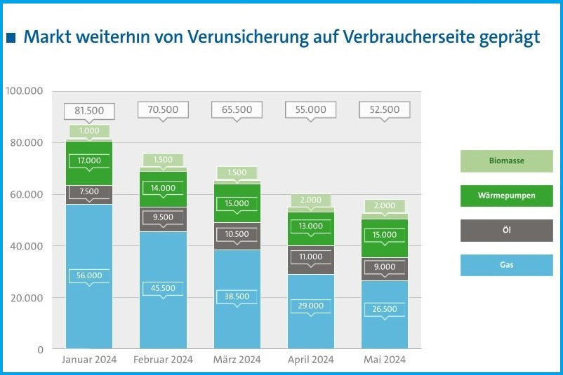 Absatz Wärmeerzeuger in Deutschland
