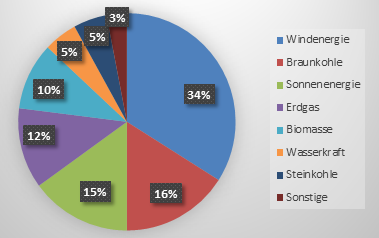 Anteile der Energiequellen bei der Nettostromerzeugung im ersten Halbjahr in Deutschland