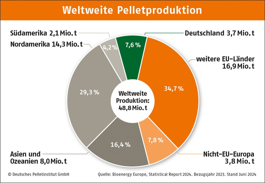 Die weltweite Pelletsproduktion betrug im vergangenen Jahr 48.8 Millionen Tonnen,